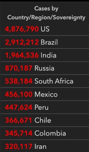 全球確診超1900萬(wàn)印度逼近200萬(wàn)，美國(guó)取消全球旅行警告，特朗普稱可能在大選前