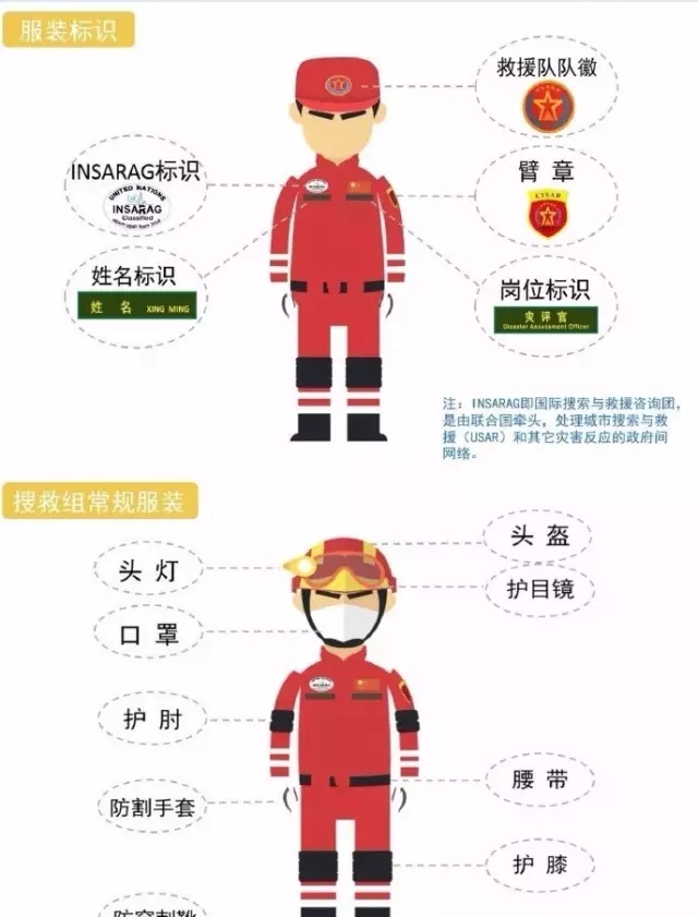 救援隊需配備哪些崗位及相應(yīng)裝備？(圖1)